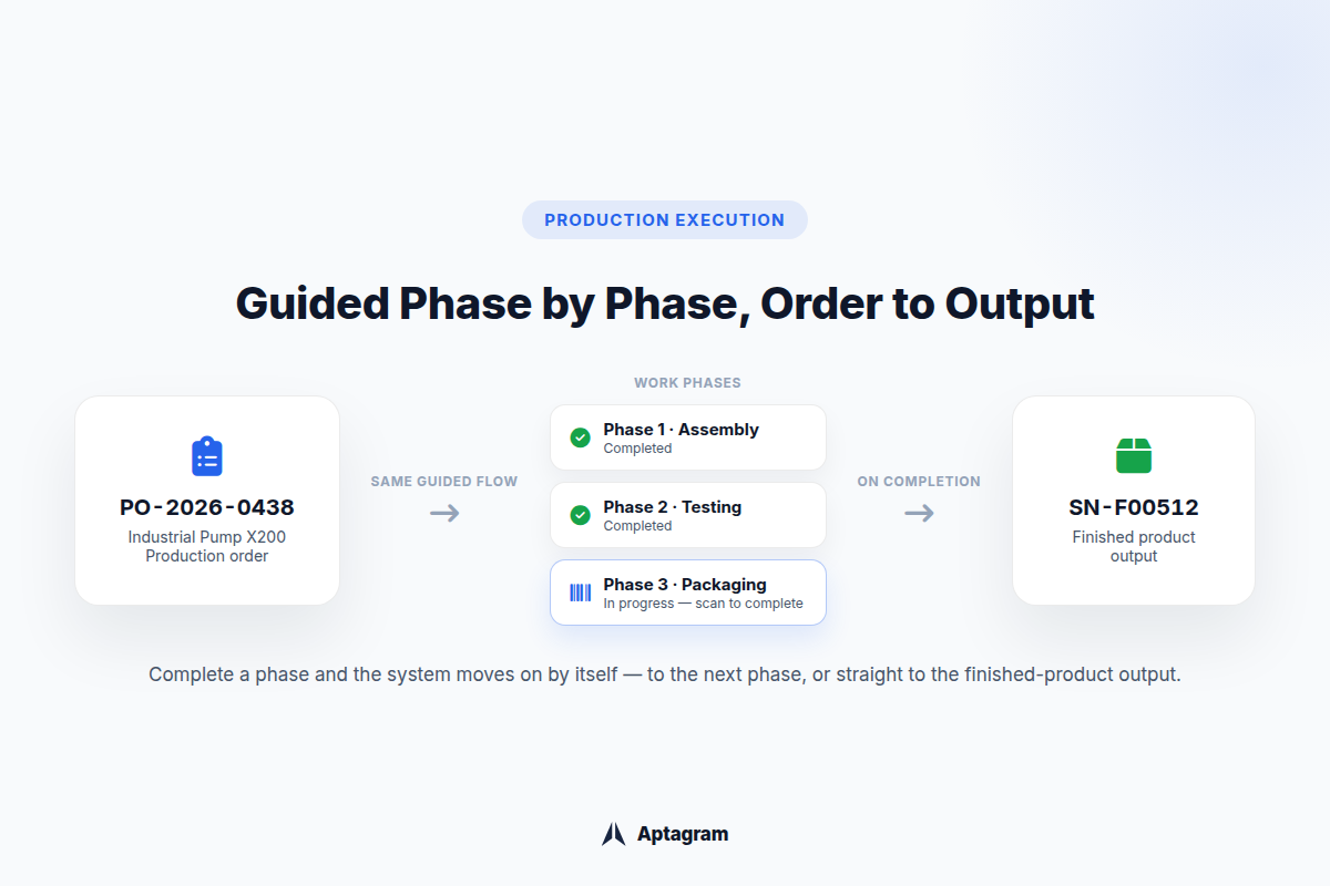 Diagram showing a production order flowing through guided work phases to a finished product